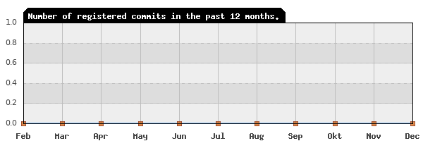 History of commit frequency