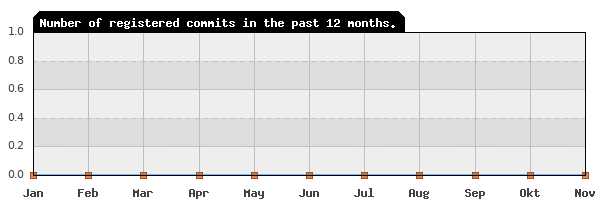 History of commit frequency