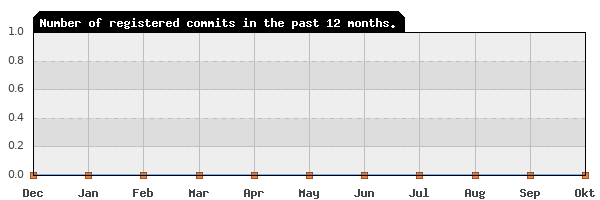 History of commit frequency