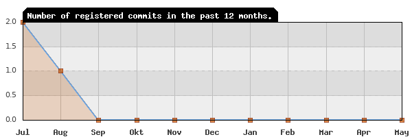 History of commit frequency