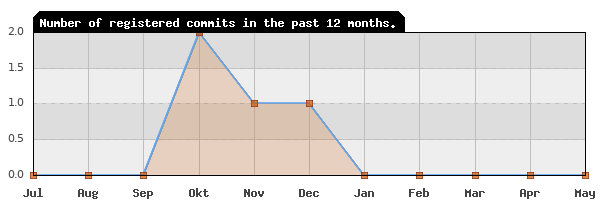 History of commit frequency