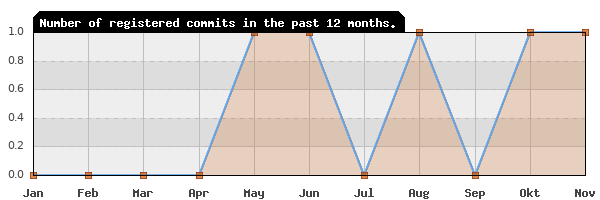 History of commit frequency