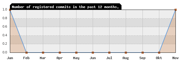 History of commit frequency