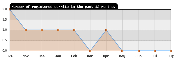 History of commit frequency