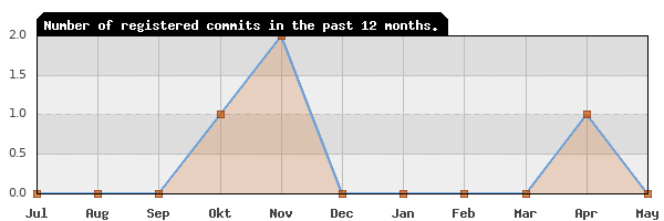 History of commit frequency