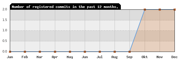 History of commit frequency