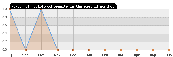 History of commit frequency