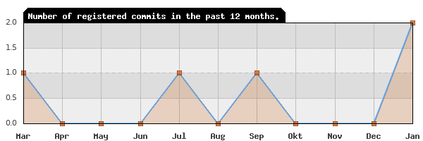History of commit frequency