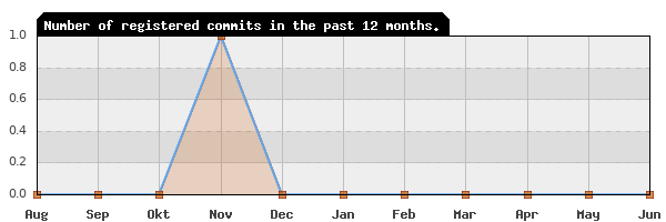 History of commit frequency