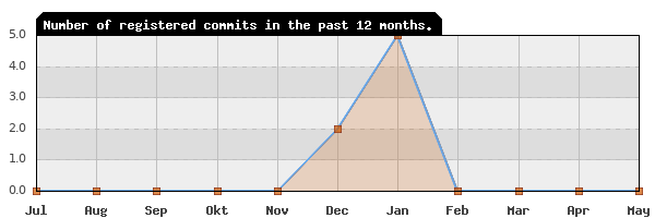 History of commit frequency