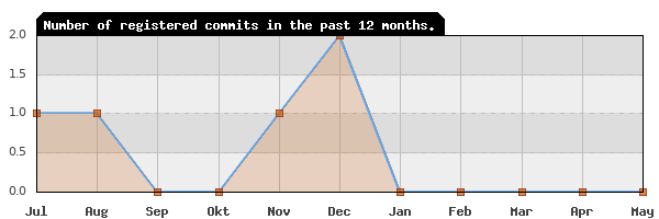 History of commit frequency