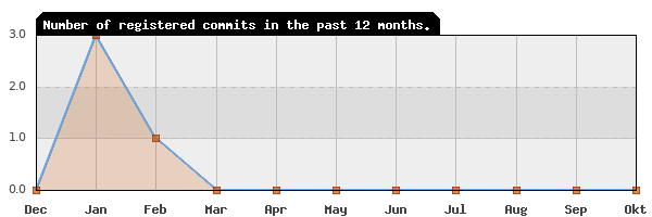 History of commit frequency