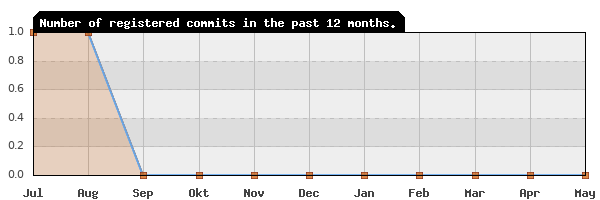 History of commit frequency