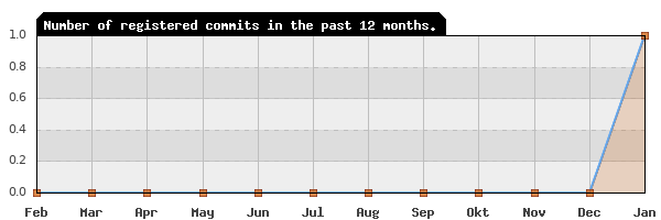 History of commit frequency