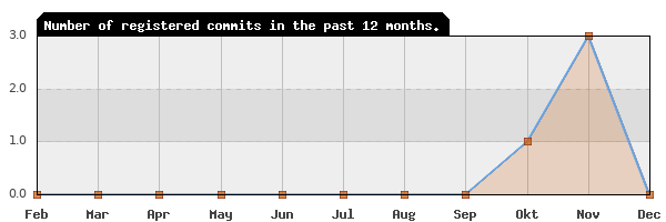 History of commit frequency