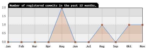 History of commit frequency