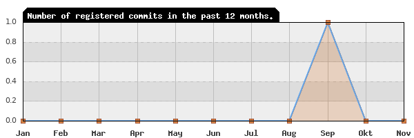 History of commit frequency