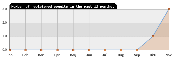 History of commit frequency