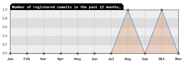 History of commit frequency