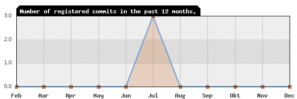 History of commit frequency