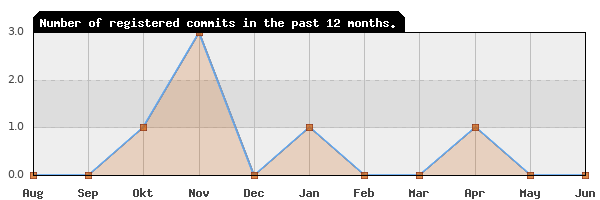 History of commit frequency