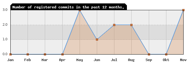 History of commit frequency