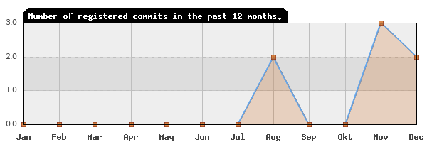 History of commit frequency