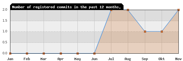 History of commit frequency