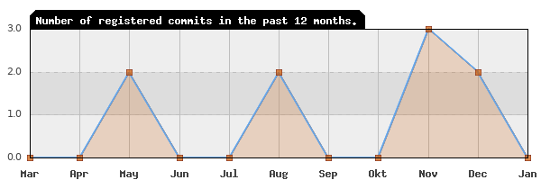 History of commit frequency