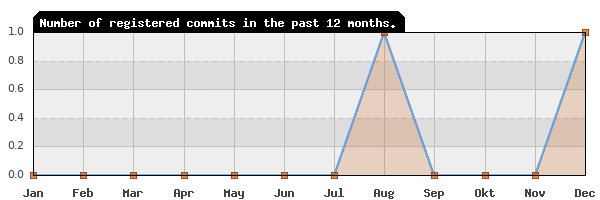 History of commit frequency