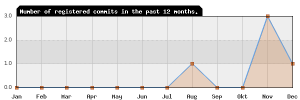 History of commit frequency