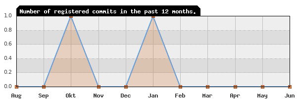 History of commit frequency