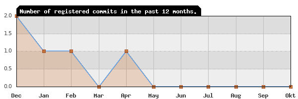 History of commit frequency