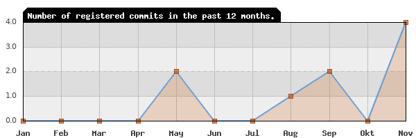 History of commit frequency