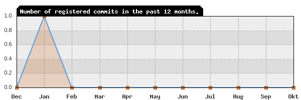 History of commit frequency