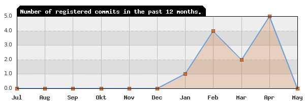 History of commit frequency