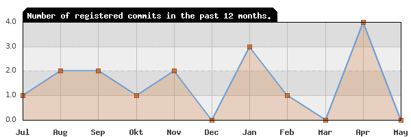 History of commit frequency