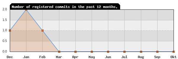 History of commit frequency