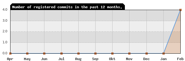 History of commit frequency