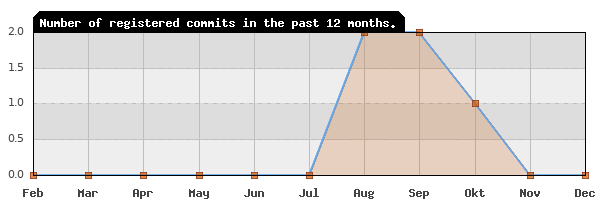 History of commit frequency