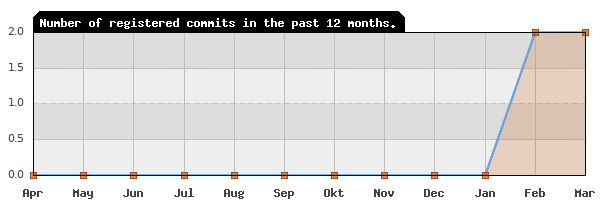 History of commit frequency