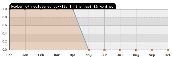 History of commit frequency