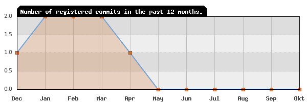 History of commit frequency