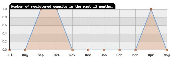 History of commit frequency