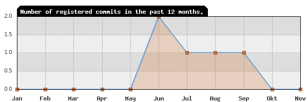 History of commit frequency