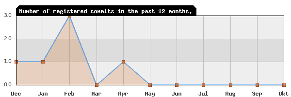 History of commit frequency