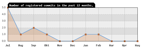 History of commit frequency