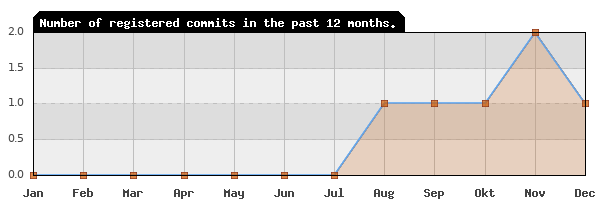 History of commit frequency