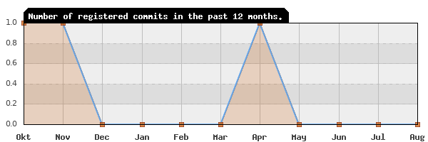 History of commit frequency