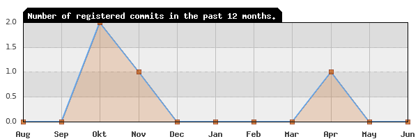 History of commit frequency